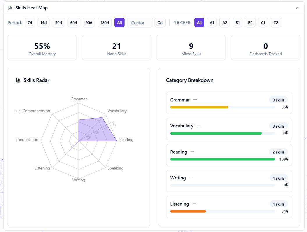 DSLM skills heat map showing nano-skill mastery and category breakdown
